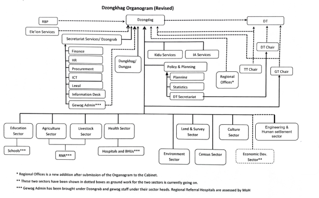 organogram